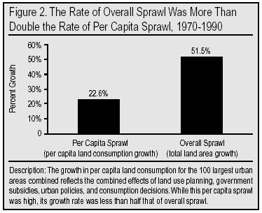 Graph: The Rate of Overall Sprawl Was More Than Double  the Rate of Per Capita Sprawl, 1970 to 1990