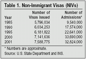 Table: Non-Immigrant Visas