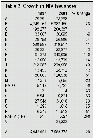Table: Growth of NIV Issuances
