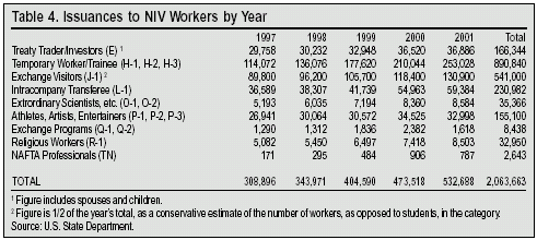 Table: Issuances to NIV Workers by Year