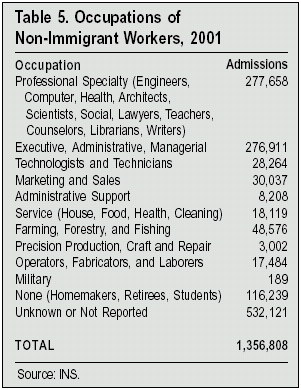 Table: Occupations of Non-Immigrant Workers, 2001