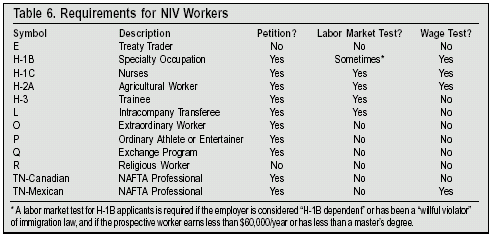 Table: Requirements for NIV Workers