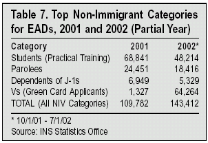 Table: Top Non-immigrant Categories for EADs, 2001 and 2002