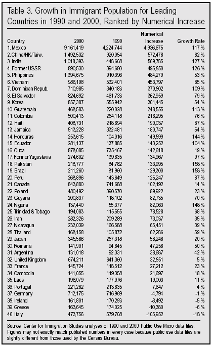 Table: Growth in Immigrant Population for Leading Countries in 1990 and 2000, Ranked by Numerical Increase