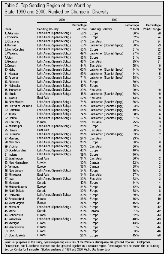 Table: Top Sending Region of the World by State 1990 to 2000, Ranked by Change in Diversity