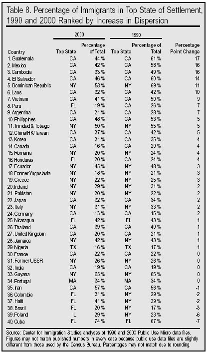 Table: Percentage of Immigrants in Top State of Settlement 1990 and 2000 Ranked by Increase in Dispersion