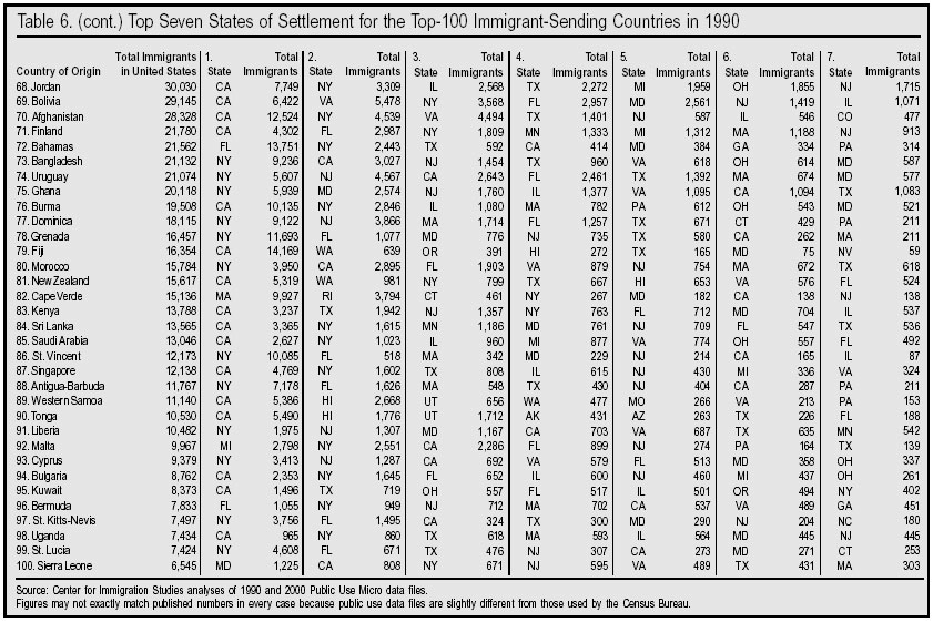 Table: Top Seven States of Settlement for the Top 100 Immigrant Sending Countries in 1990