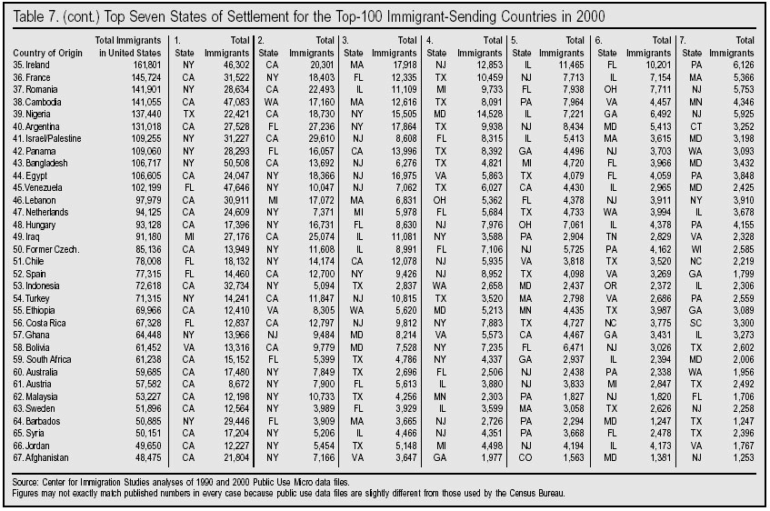 Table: Top Seven States of Settlement for the Top 100 Immigrant Sending Countries in 2000