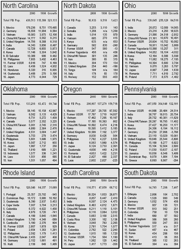 Tables: State Residency of the Foreign Born by Country of Origin in 1990 and 2000