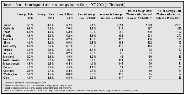 Table: Adult Unemployment and New Immigration by State, 1997 to 2003