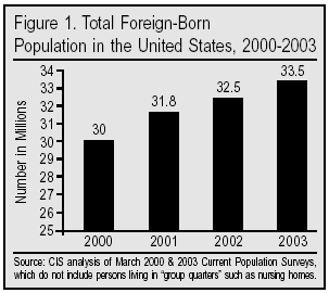 Graph: Total Foreign Born Population in the United States, 2000 to 2003