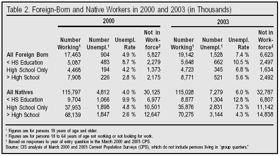 Table: Foreign Born and Native Workers in 2000 and 2003