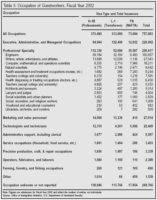 Table: Occupation of Guestworkers. Fiscal Year 2002