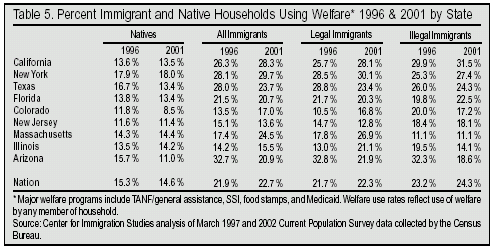 Table: Percent Immigrant and Native Households Using Welfare, 1996 and 2001 by State