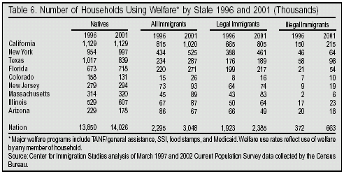 Table: Number of Households Using Welfare by State, 1996 and 2001