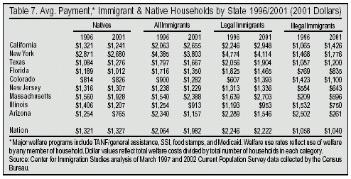 Table: Average Payment Immigrant and Native Households by State, 1996 and 2001