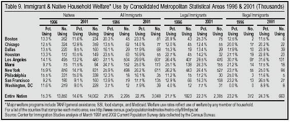 Table: Immigrant and Native Household Welfare Use by Consolidated Metropolitan Statistical Areas, 1996 and 2001
