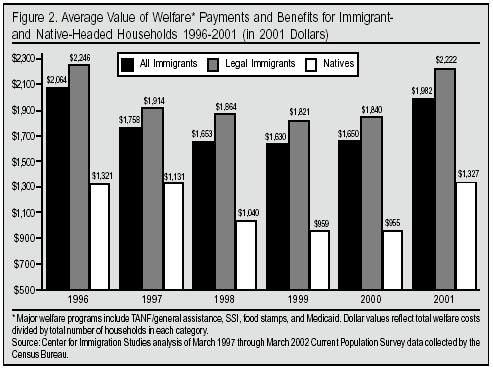 Graph: Average Value of Welfare Payments and Benefits for Immigrant and Native Households, 1996 - 2001