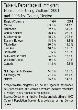 Table: Percentage of Immigrant Households Using Welfare, 2001 - 1996 by Country