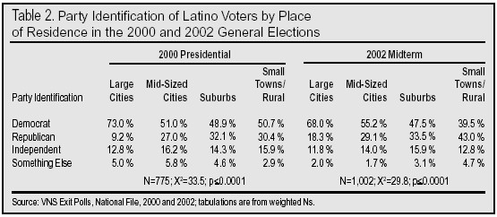 Table: Party Identification of Latino Voters by Place of Residence in the 2000 and 2002 General Elections