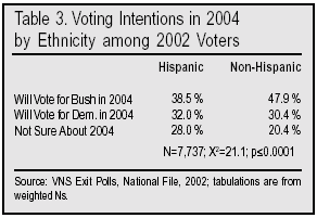 Table: Voting Intentions in the 2004 by Ethnicity among 2002 Voters