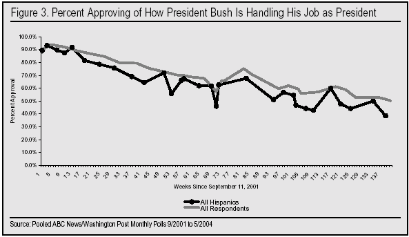 Graph: Percent Approving of How President Bush is Handling His Job as President