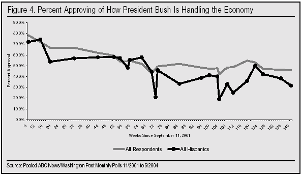 Graph: Percent Approving of How President Bush is Handling the Economy