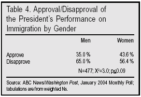 Table: Approval/Disapproval of the President's Performance on Immigration by Gender