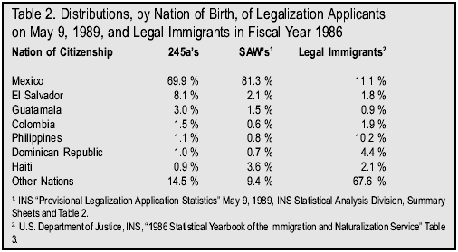 Table: Distributions by Nation of Birth of Legalization Applicants on May 9 1989 and Legal Immigrants in FY1986