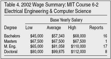 Table: 2002 Wage Summary: MIT Course 6-2 Electrical Engineering and Computer Science