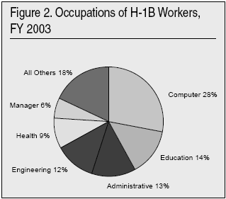 Graph: Occupations of H-1B Workers, FY 2003