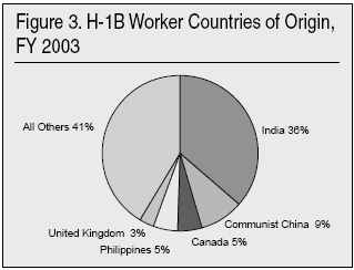 Graph: H-1B Worker Countries of Origin, FY 2003
