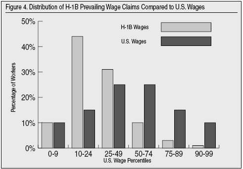 Graph: Distribution of H-1B Prevailing Wage Claims Compared to US Wages