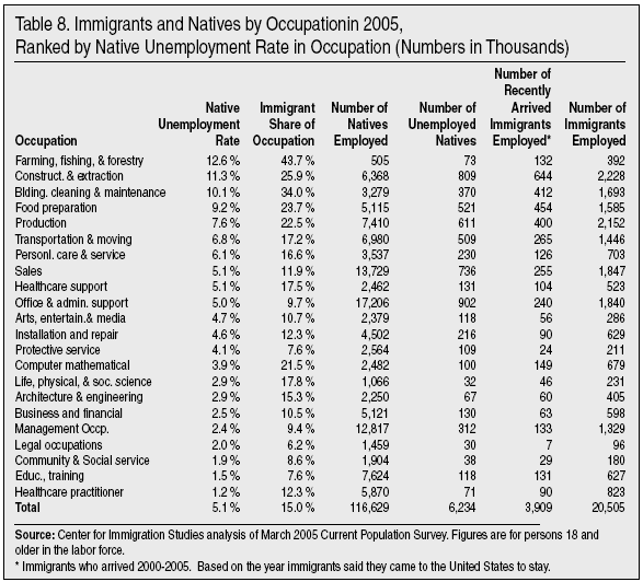 Table: Immigrants and Natives by Occupation in 2005, Ranked by Native Unemployment Rate in Occupation