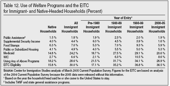 Table: Use of Welfare Programs and the EITC for Immigrant and Native Headed Households