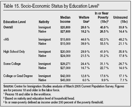 Table: Socio Economic Status by Education Level