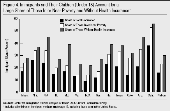 Graph: Immigrants and Their Children Account for a Large Share of Those in Poverty and Without Health Insurance