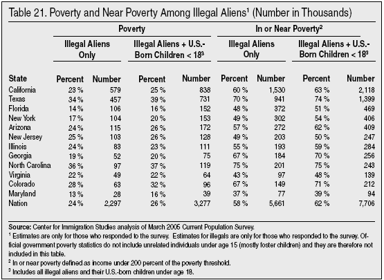 Table: Poverty and Near Poverty Among Illegal Aliens