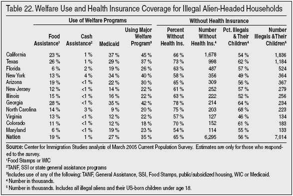 Table: Welfare Use and Health Insurance Coverage for Illegal Alien Headed Households