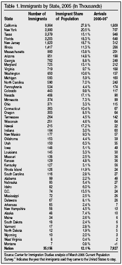 Table: Immigrants by State, 2006