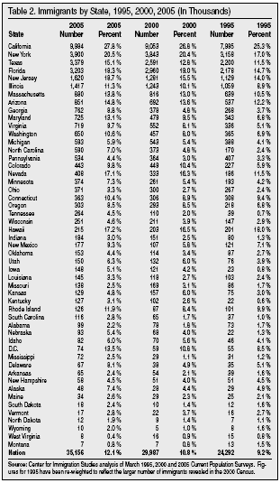 Table: Immigrants by State, 1995, 2000, 2006