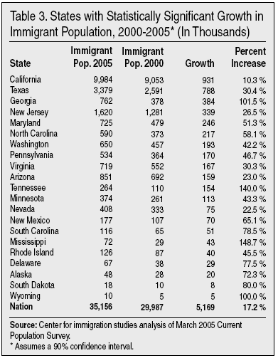 Table: States with Statistically Significant Growth in Immigrant Population, 2000-2005