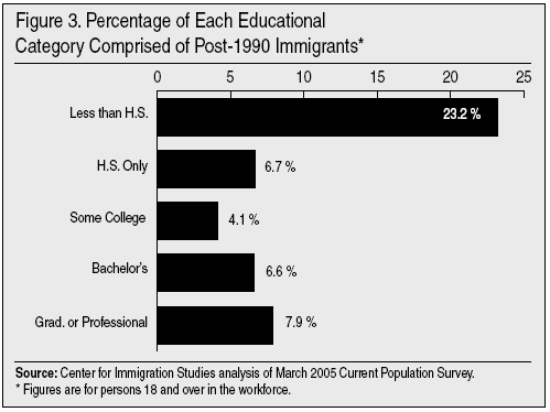 Graph: Percentage of Each Educational Category Comprised of Post 1990 Immigrants