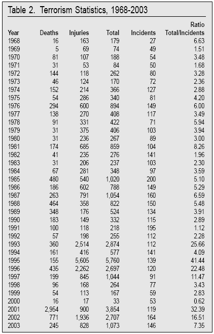 Table: Terrorism Statistics by Year