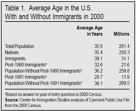 Table: Average Age of the US with and without Immigrants in 2000