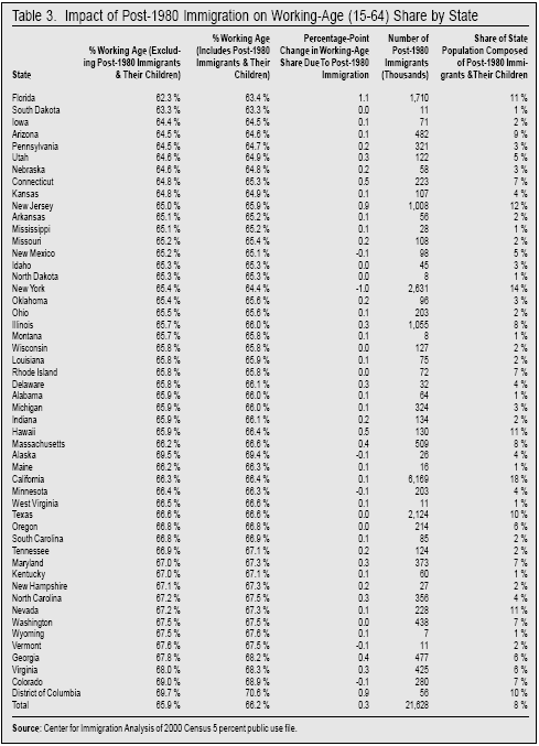 Table: Impact of post 1980 Immigration on working age share by state