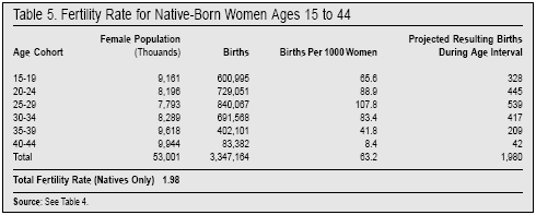 Table: Fertility Rate for native born women ages 15 to 44