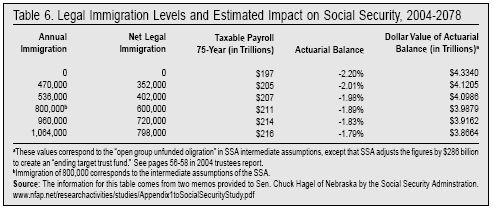 Table: Legal Immigration Levels and Estimated Impact on Social Security, 2004 - 2078