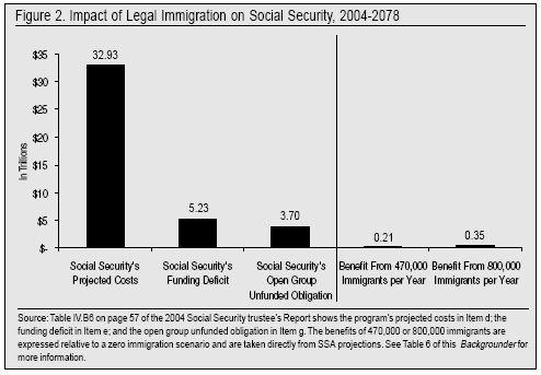 Graph: Impact of Legal Immigration on Social Security 2004 - 2078