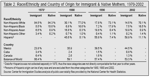 Table: Race/Ethnicity and Country of Origin for Immigrant and Native Mothers, 1970 - 2002
